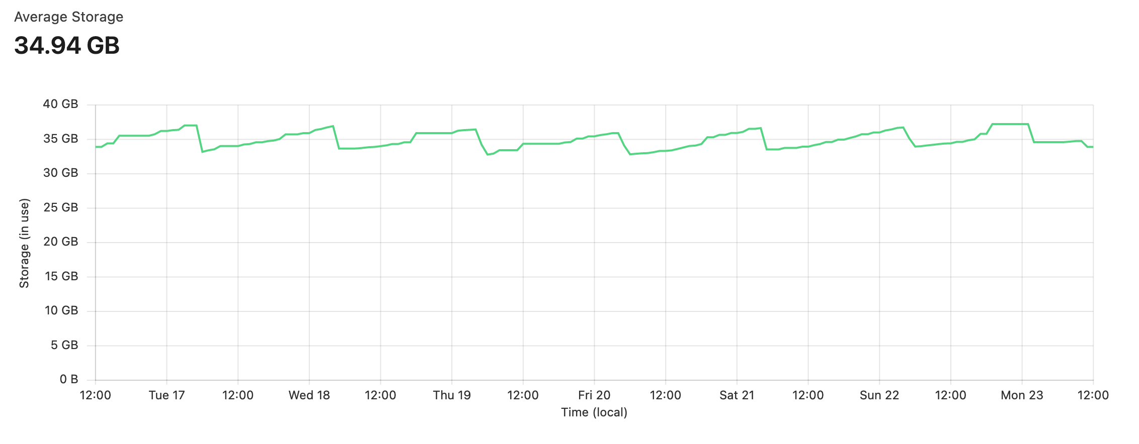 A graph of Cloudflare R2's storage